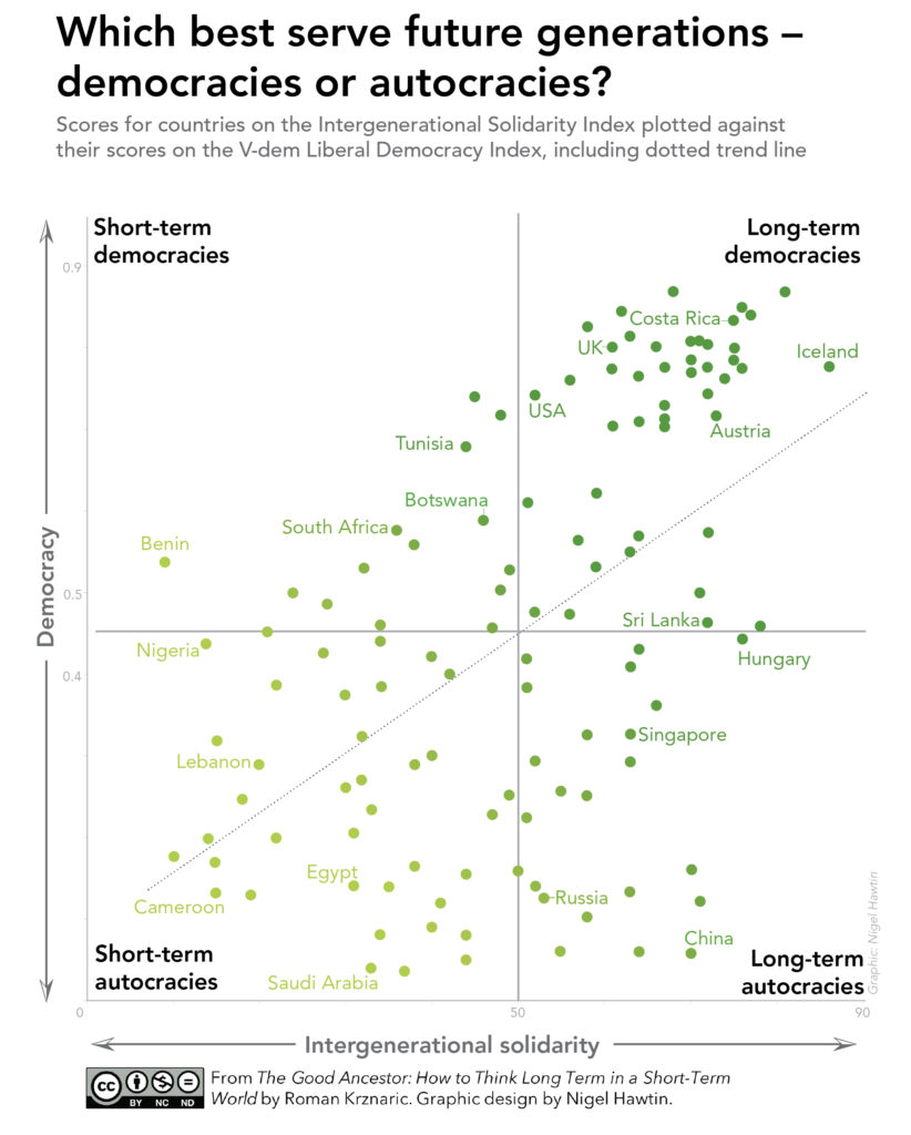 Which best serve future generations - democracies or autocracies?