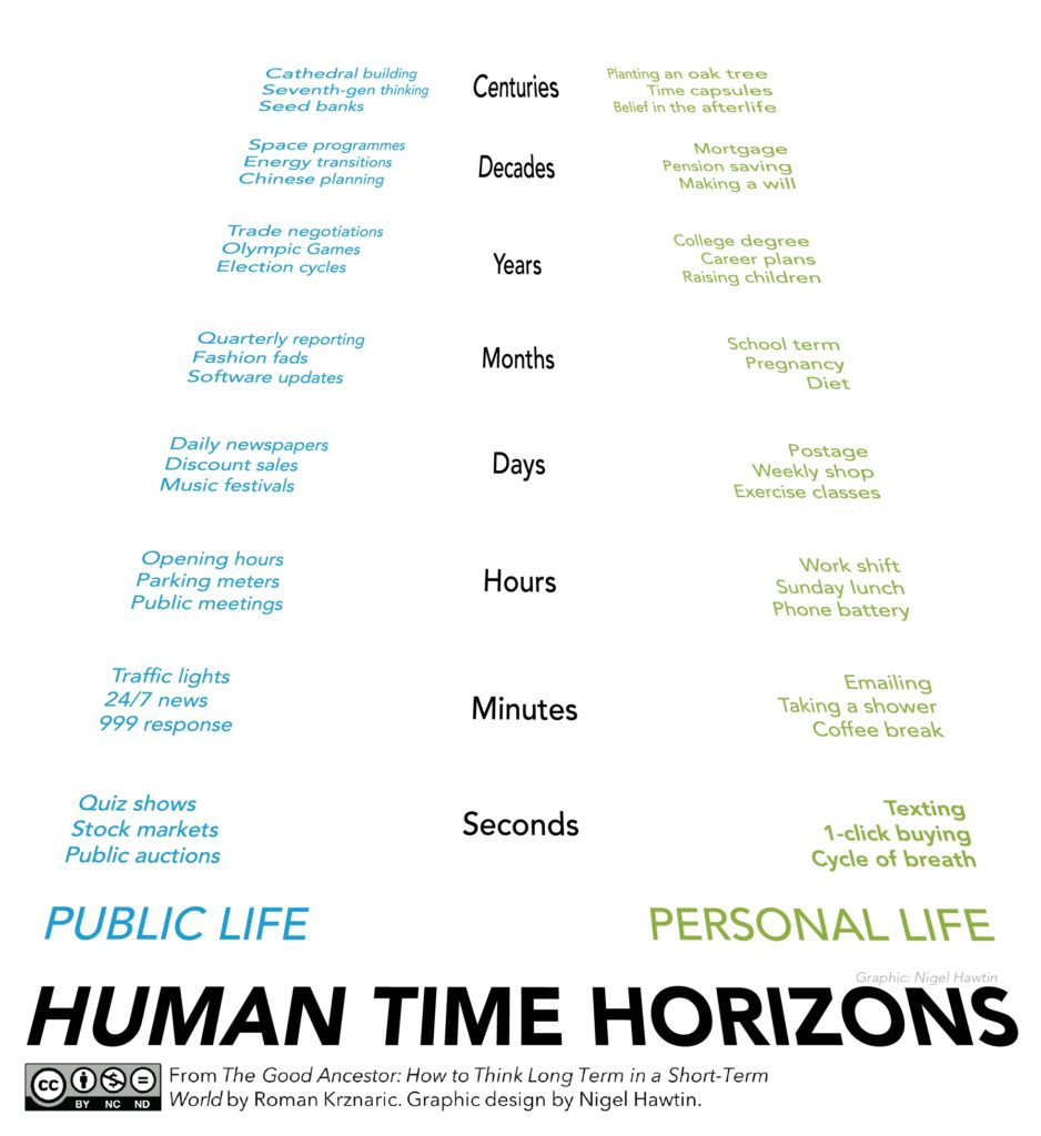 Human time horizons.