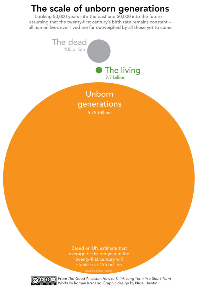 The scale of unborn generations.